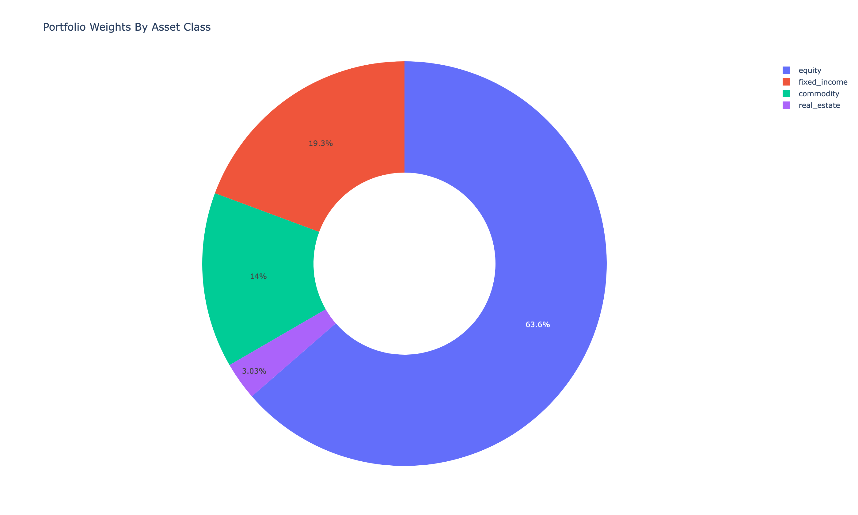 Portfolio exposure broken down by asset class