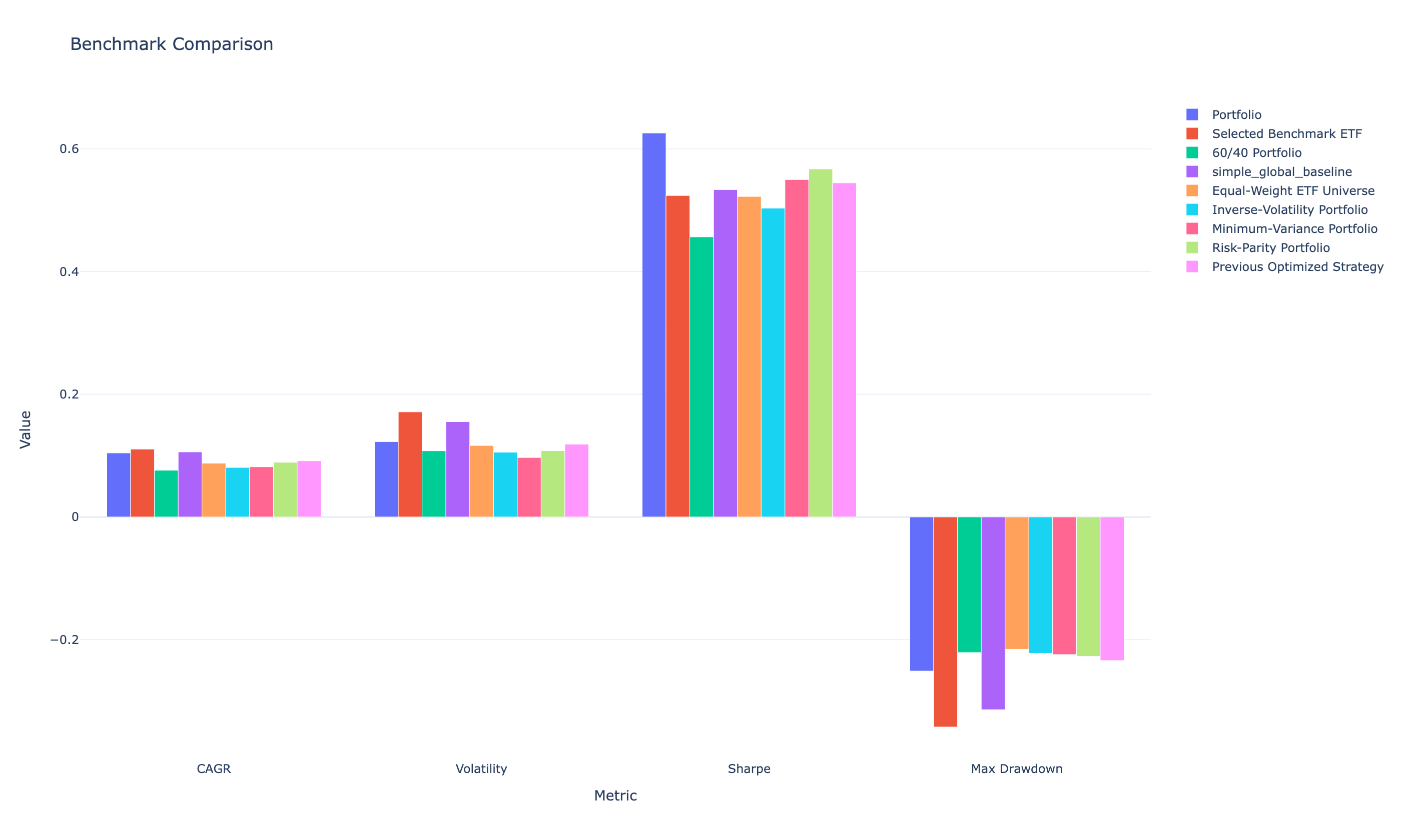 Strategy versus benchmark performance overlay