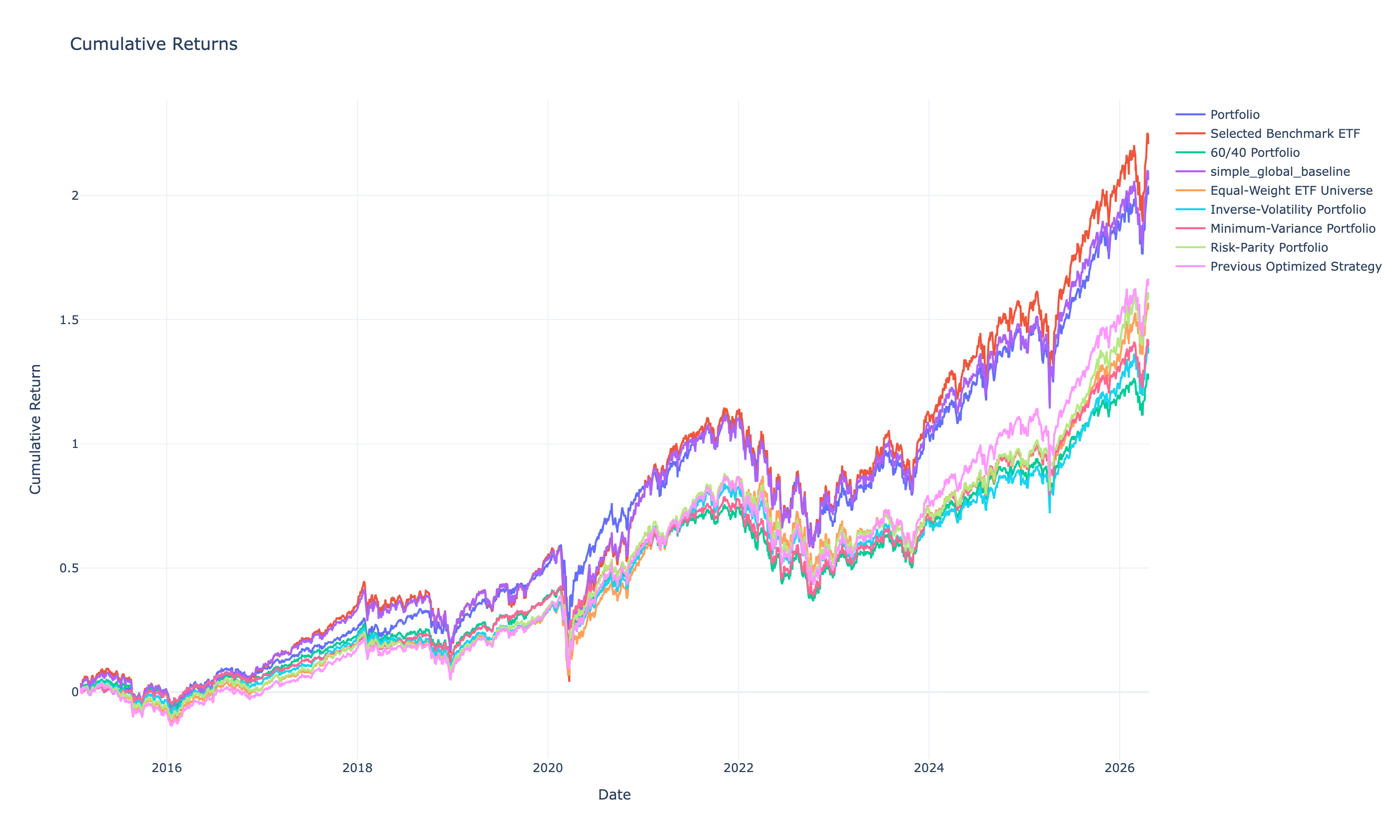 Cumulative growth of the optimized strategy versus its benchmarks