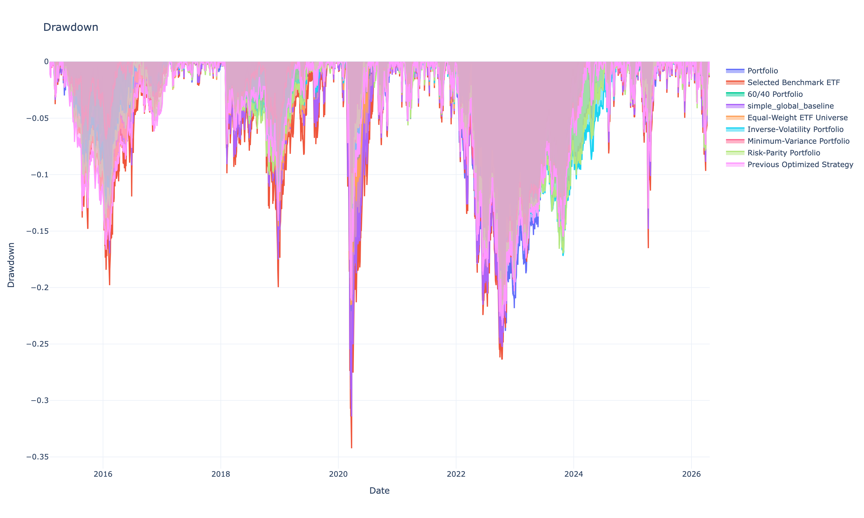 Historical drawdowns of the strategy over time