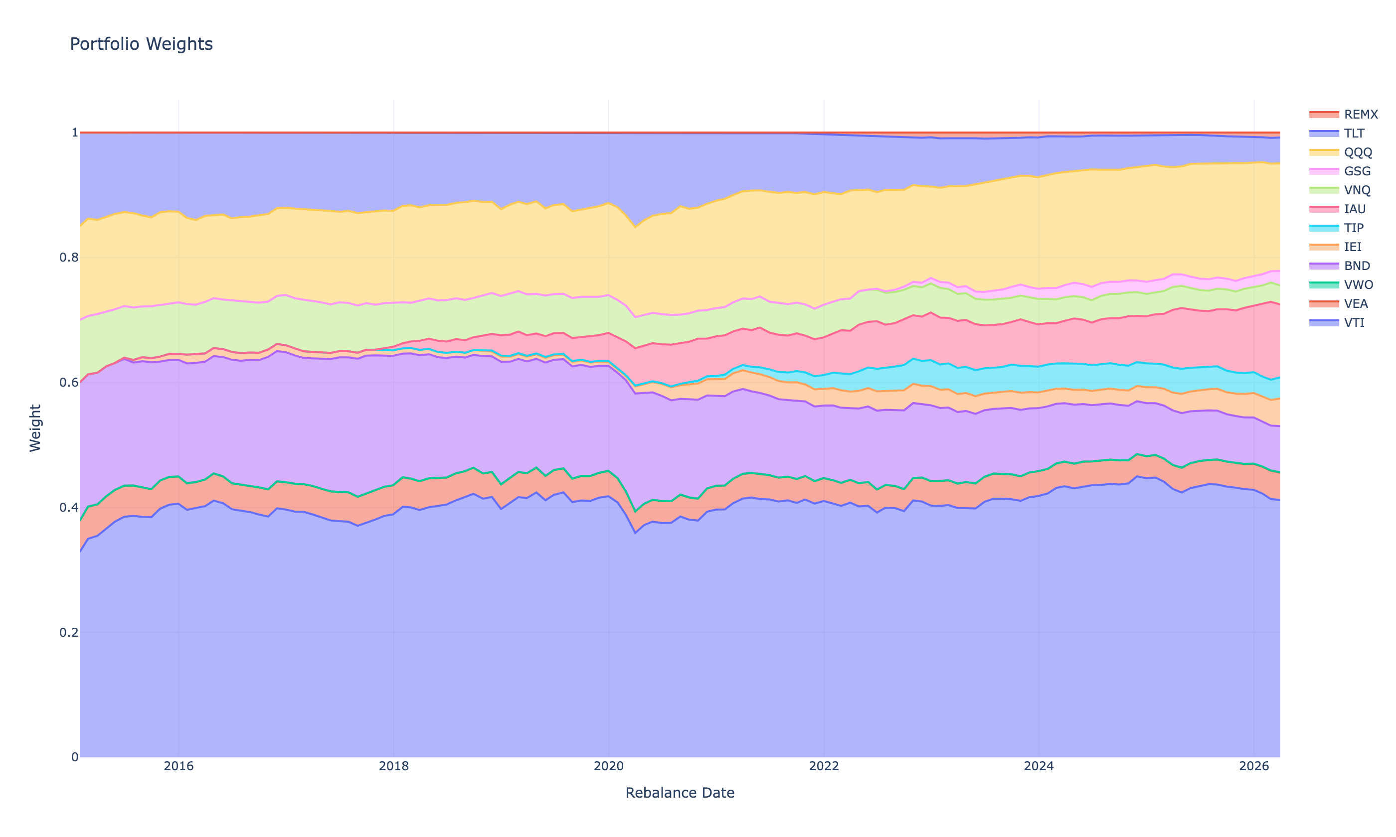 Portfolio composition weights over time