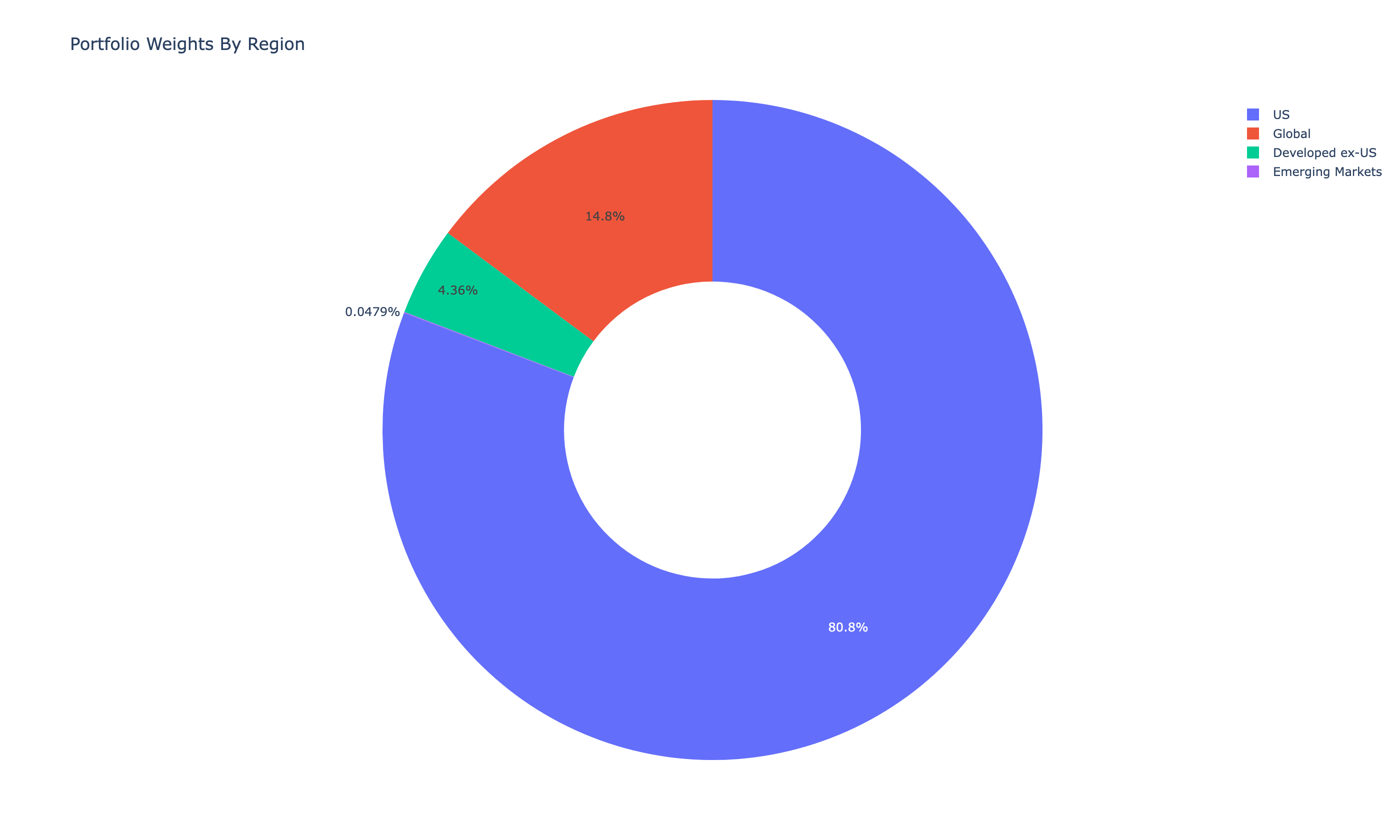 Portfolio exposure broken down by geographic region