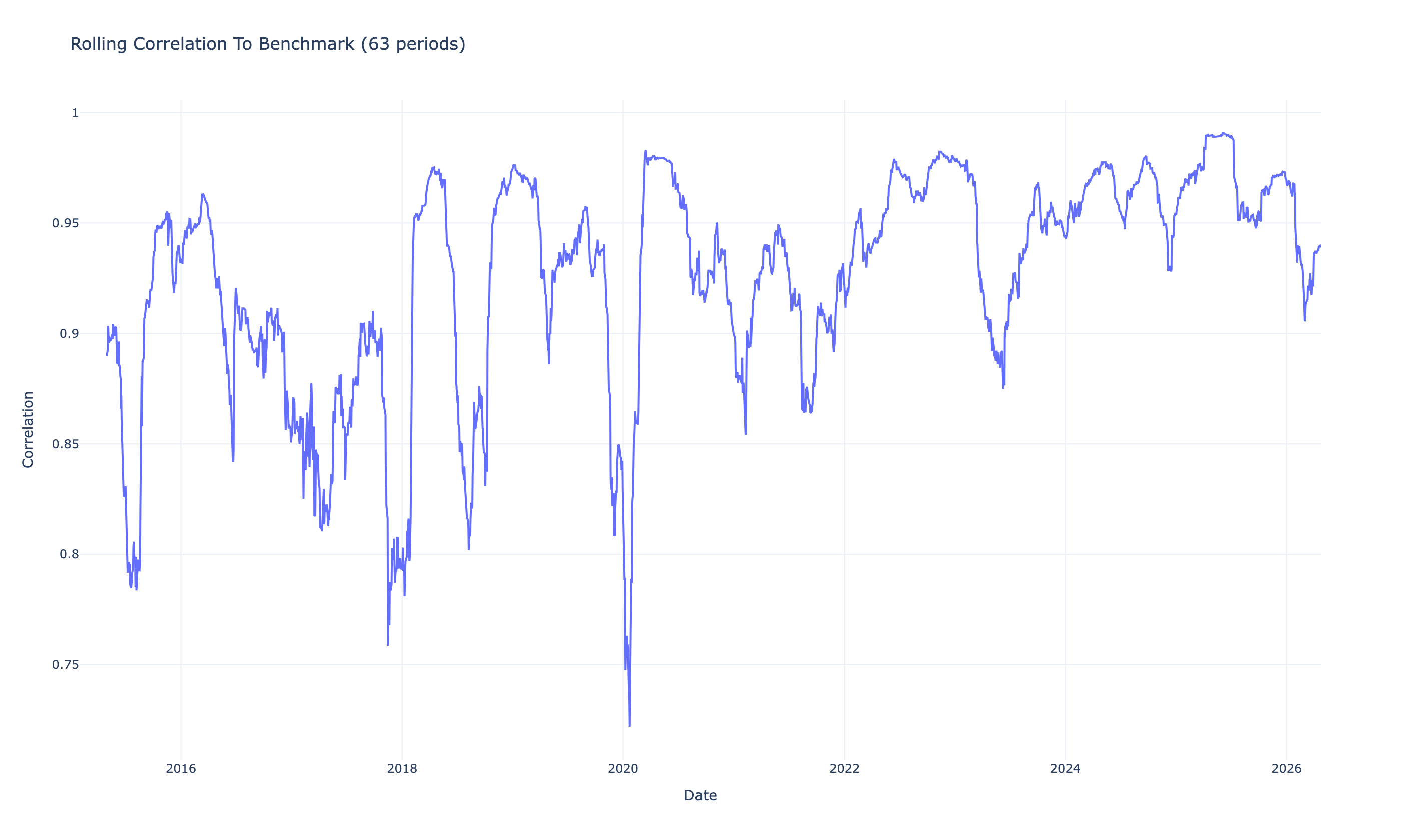 Rolling correlation of the strategy to the benchmark