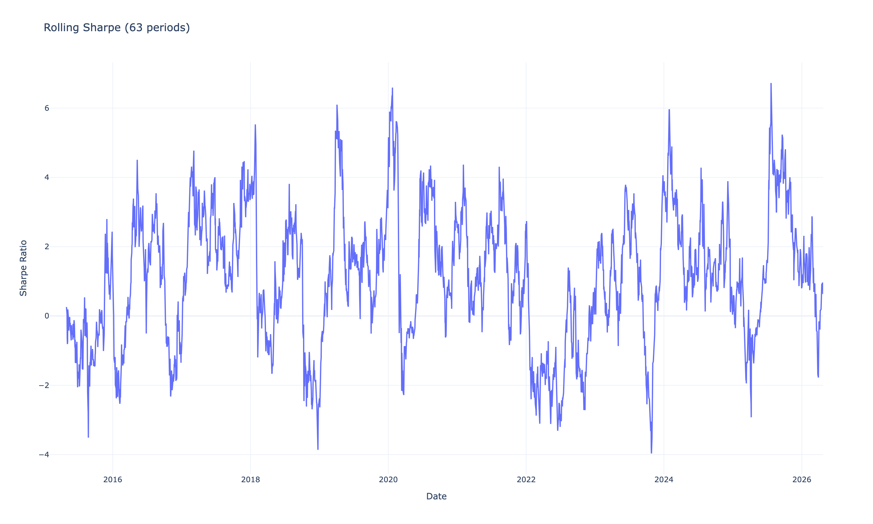 Rolling Sharpe ratio over time