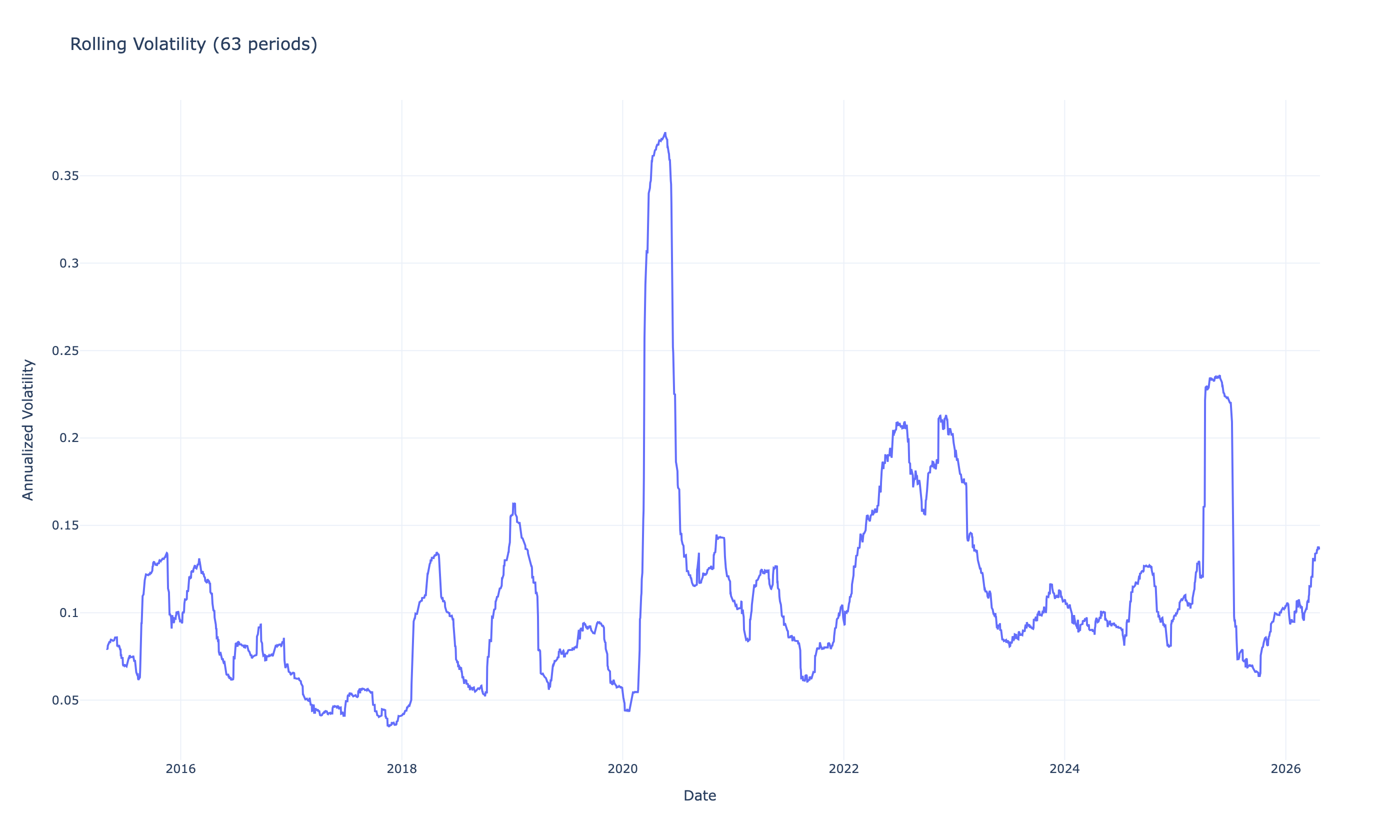 Rolling annualized volatility over time