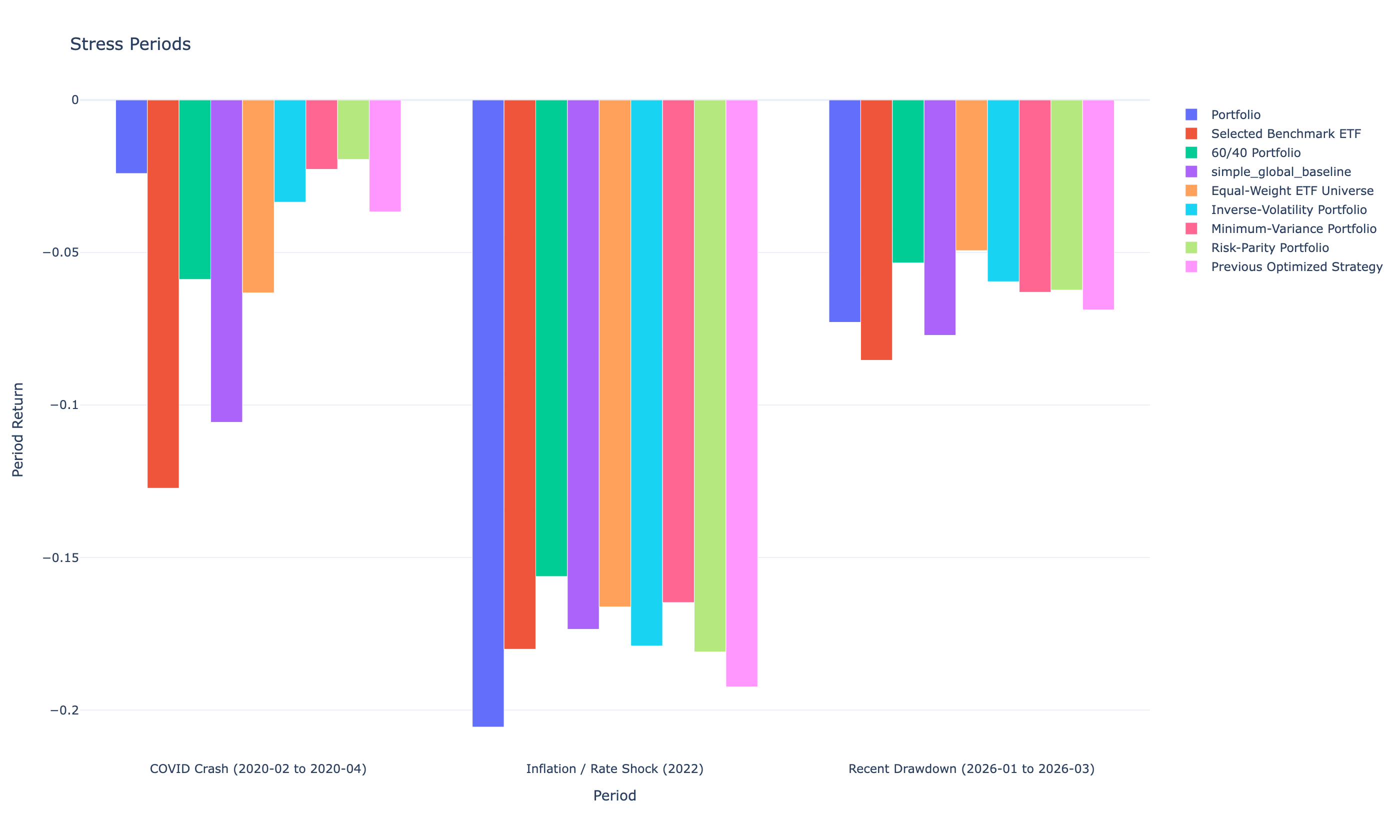 Strategy performance during historical market stress periods