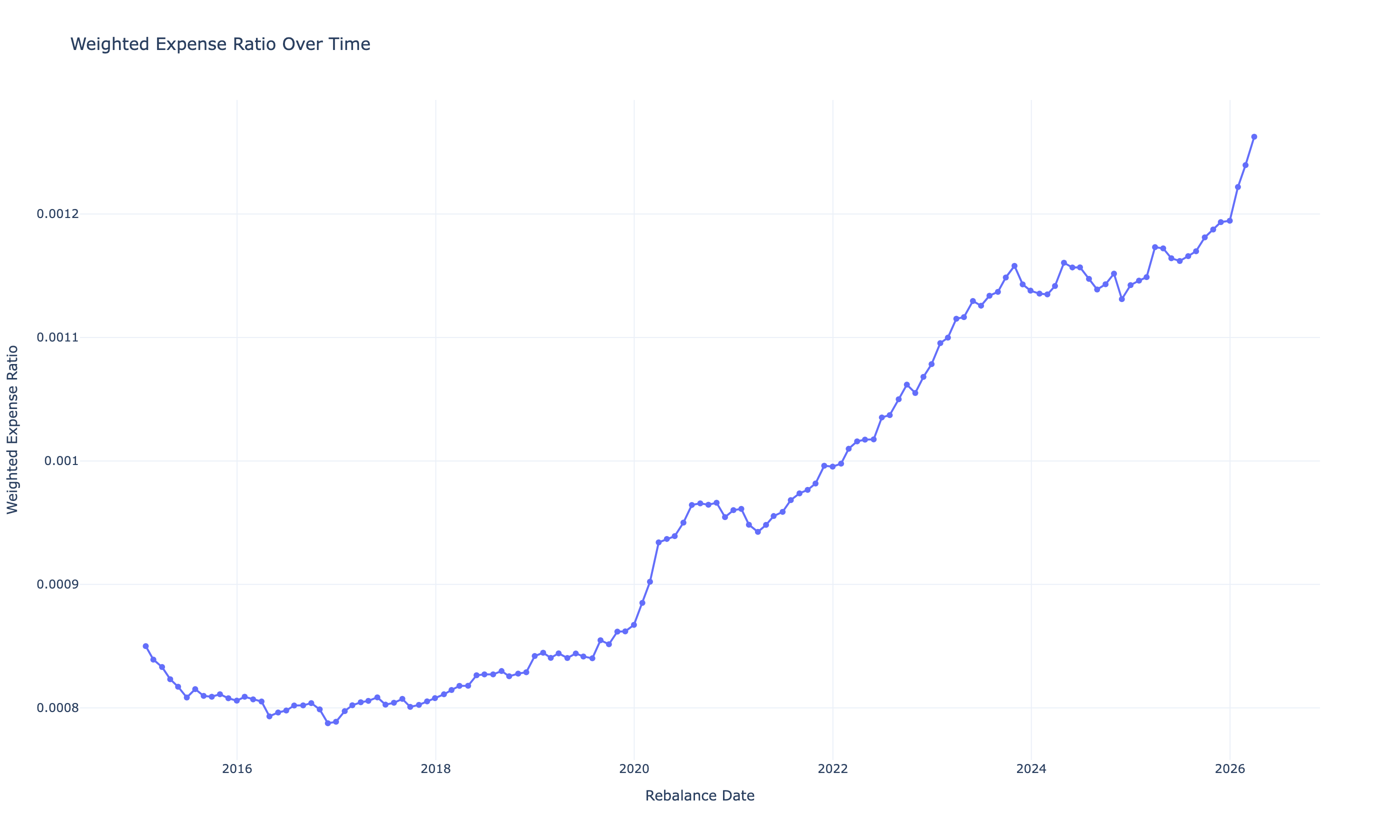 Weighted portfolio expense ratio over time